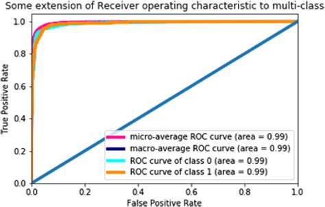 The training ROC curve diagram with the JC‐RegNet | Download Scientific Diagram