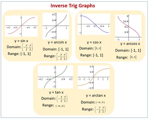 Inverse Sine, Cosine and Tangent (examples, solutions, videos)