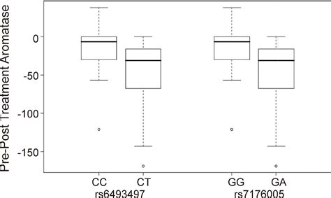 Figure 2 from Functional genetic polymorphisms in the aromatase gene CYP19 vary the response of ...