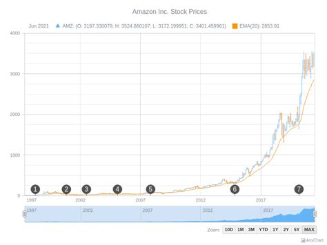 Amazon Inc. Stock Price | Stock General Features