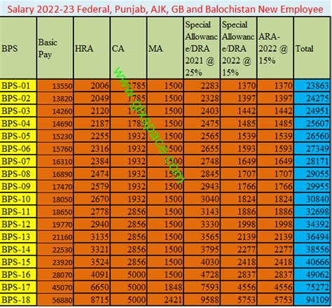 Salary Chart of New Appointed Employee in 2022-23 Pakistan