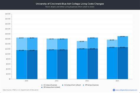 University of Cincinnati-Blue Ash - Tuition & Fees, Net Price