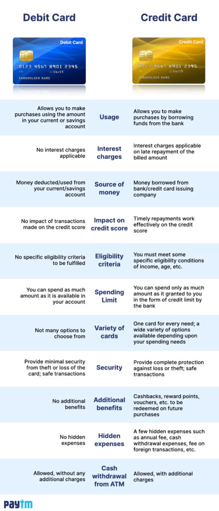 Difference Between Credit Card And Debit Card