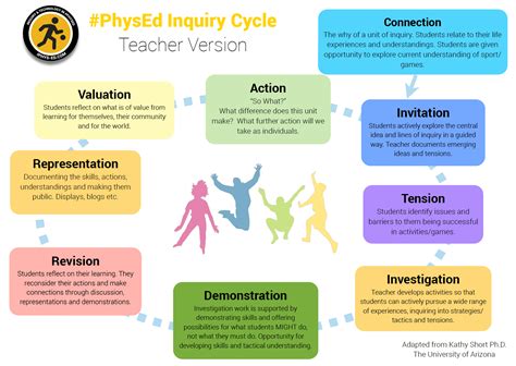 #PhysEd Inquiry Cycles - iPhys-Ed.com