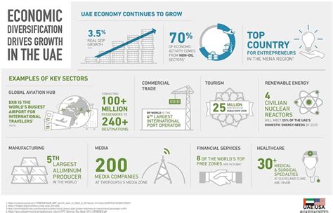 Diversification Grows UAE’s Economy | GPI Translation Blog