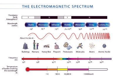 Physics for Kids: Types of Electromagnetic Waves