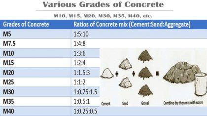 concrete-mix-ratio – Engineering Feed