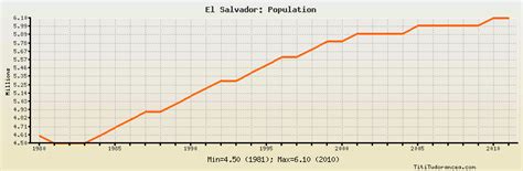 El Salvador Population: historical data with chart