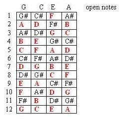 One Ukulele: How to Learn 1/3 of the Ukulele Fingerboard in Minutes (and master the rest as well)