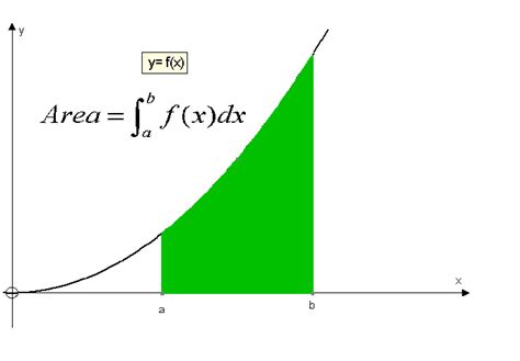 Integration: Area and Curves