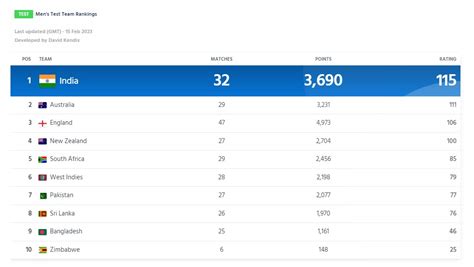 India Become No 1 Side in All Formats Following Rise to Summit of ICC ...