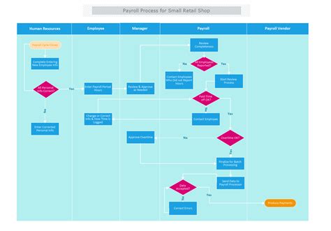 Payroll Process for Small Retail Shop Template | MyDraw