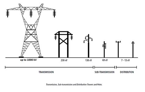 Glimpse in to Electrical Grid – Part 2: Power generation, transmission ...