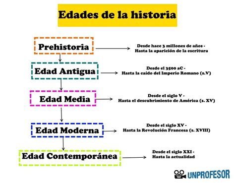 Linea Del Tiempo De Las Primeras Civilizaciones Del Mundo Antiguo - Infoupdate.org