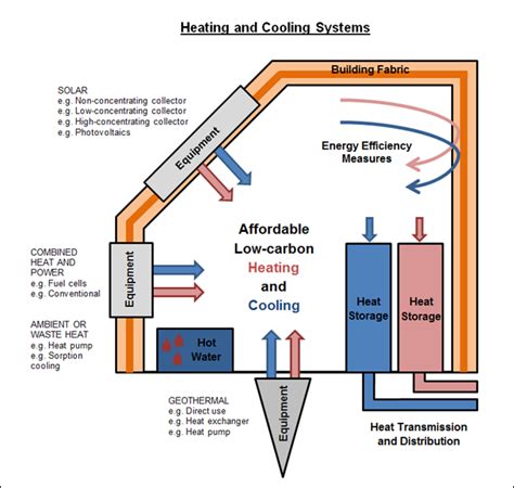 Affordable Heating and Cooling of Buildings Innovation Challenge – Mission Innovation