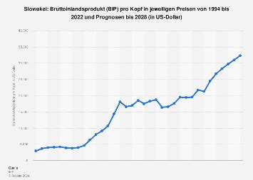 Slowakei - BIP pro Kopf bis 2029 | Statista