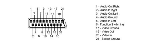 SCART/PERITEL Audio/VideoConnector