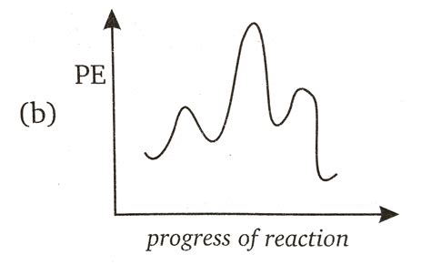 Draw energy profile diagrams for exothermic and endothermic reactions.