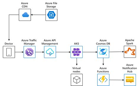 Elastic demand handling with AKS - Azure Solution Ideas | Microsoft Learn