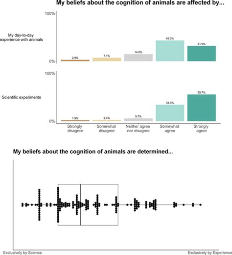 Animal cognition | PLOS ONE