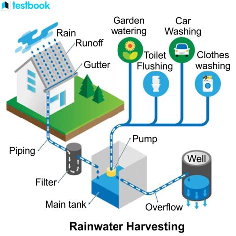 Flood Management: Know Methods of Flood Control Strategy & Management Measures