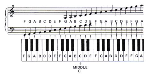 Klaviernoten lesen und verstehen | Enseñanza del piano, Aprender piano ...