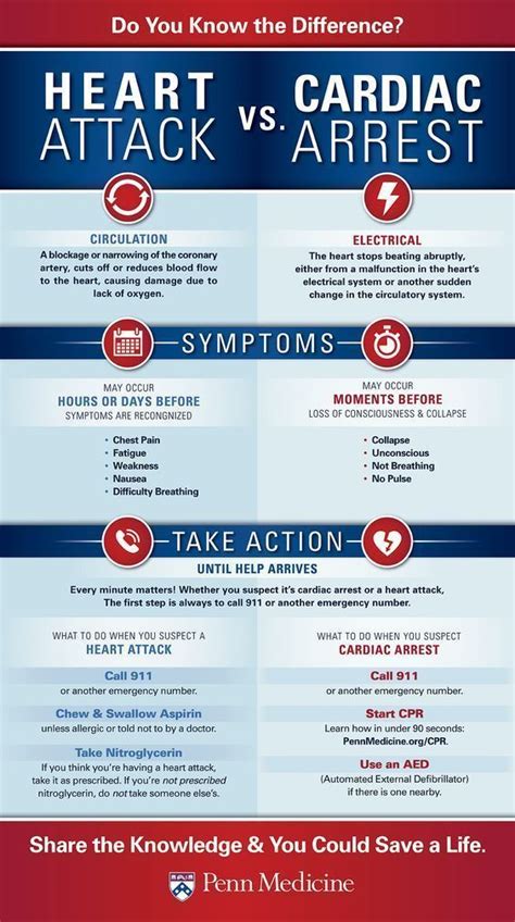 Heart Attack vs Cardiac Arrest #medschool #doctor #medicalstudent #medicalschool #resources # ...