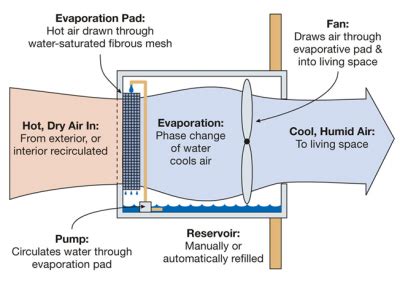 Evaporative Cooling - Fairconditioning