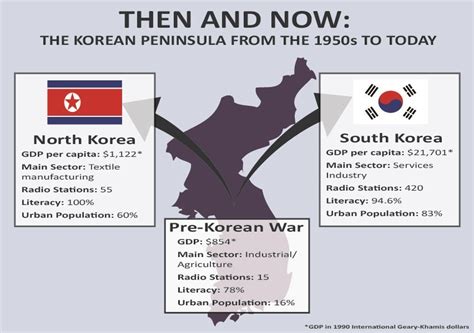 How North and South Korea Have Changed Since the Korean War - Korea Economic Institute of America