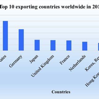 Top 10 exporting countries worldwide in 2019 | Download Scientific Diagram