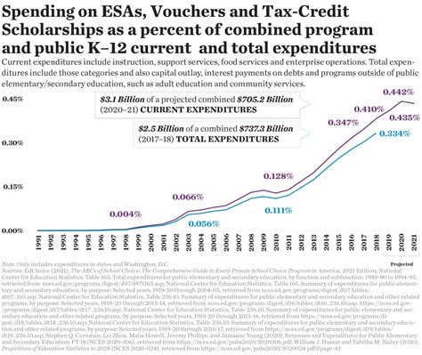 The States Ranked by Spending on School Choice Programs, 2021 Edition - EdChoice