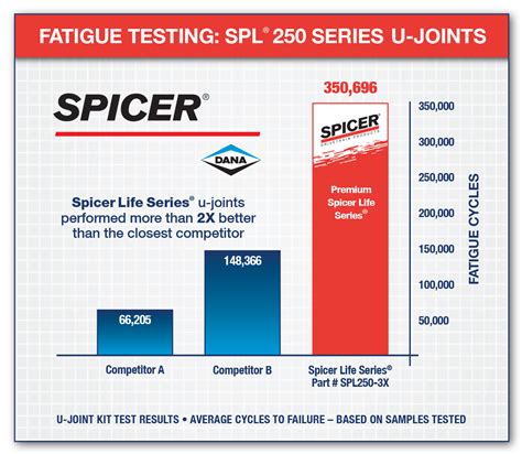 Spicer® Commercial Vehicle U-Joints - Driveshaft | Spicer Parts