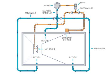 How To Route Your Pool's Plumbing And Set Up Your Equipment Pad