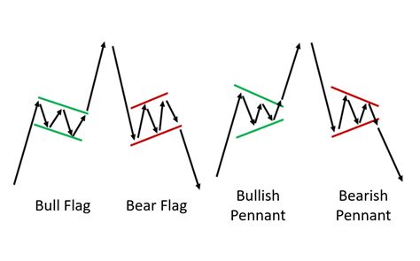 Bull Flag & Bear Flag Pattern Trading Strategy Guide (Updated 2023)