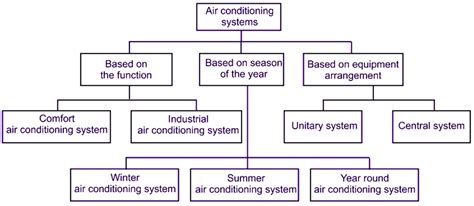 What is Air Conditioning System? Explanation, Components & Types ...