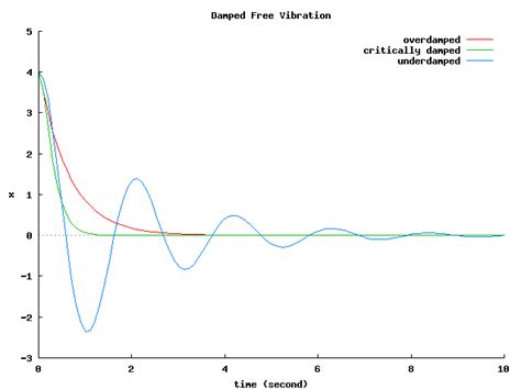 Design of Damped Free Vibration Systems