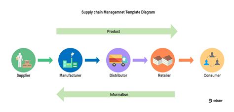 Supply Chain Diagram | EdrawMax Editable Template | Supply chain, Supply management, Dichotomous key