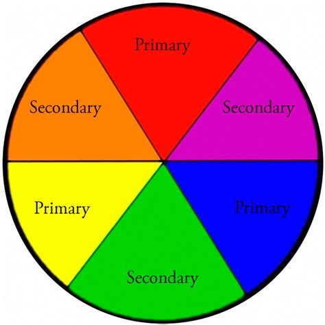 A Basic Colour Wheel showing Primary and Secondary Colours