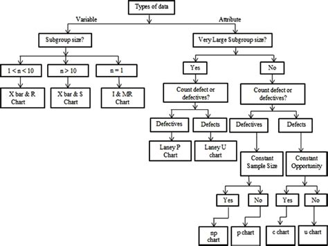 Classification of control charts. | Download Scientific Diagram