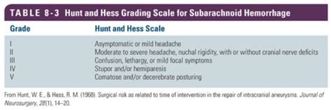 [Figure, Hunt and Hess scale Contributed by Mahammed khan suheb] - StatPearls - NCBI Bookshelf