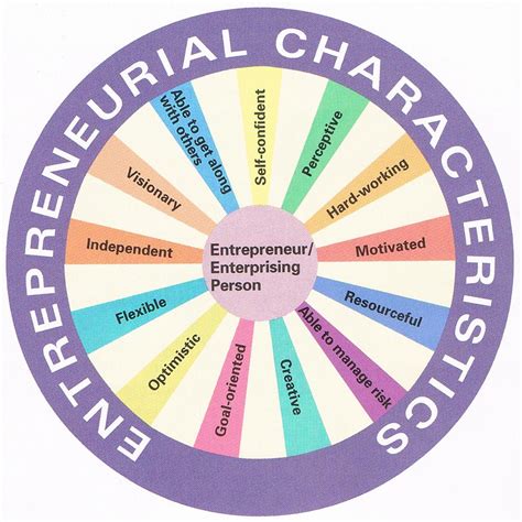 The Characteristics of Successful Entrepreneurs - The Social Media Monthly