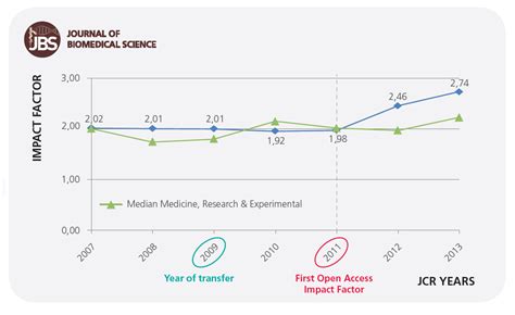 The Impact Factor of journals converting from subscription to open access - Research in progress ...