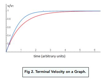 Terminal Velocity Examples