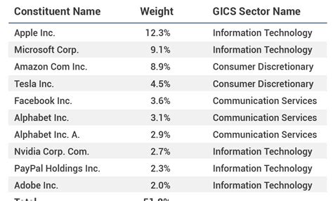 The 17+ Reasons for Nasdaq 100 Companies By Weight! Looking for a nasdaq 100 stocks list of ...