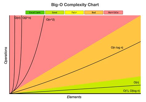 Big-O Algorithm Complexity Cheat Sheet Computer Programming, Computer ...