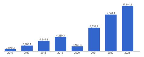 El Salvador GDP per capita, current dollars - data, chart ...