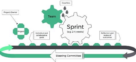 Iterations and interactions in an agile learning process. | Download Scientific Diagram