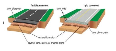 Difference Between Flexible And Rigid Pavement