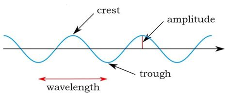 How Is Wavelength Of A Sound Wave Measured