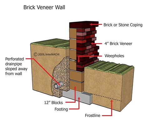 Brick Veneer Wall - Inspection Gallery - InterNACHI®